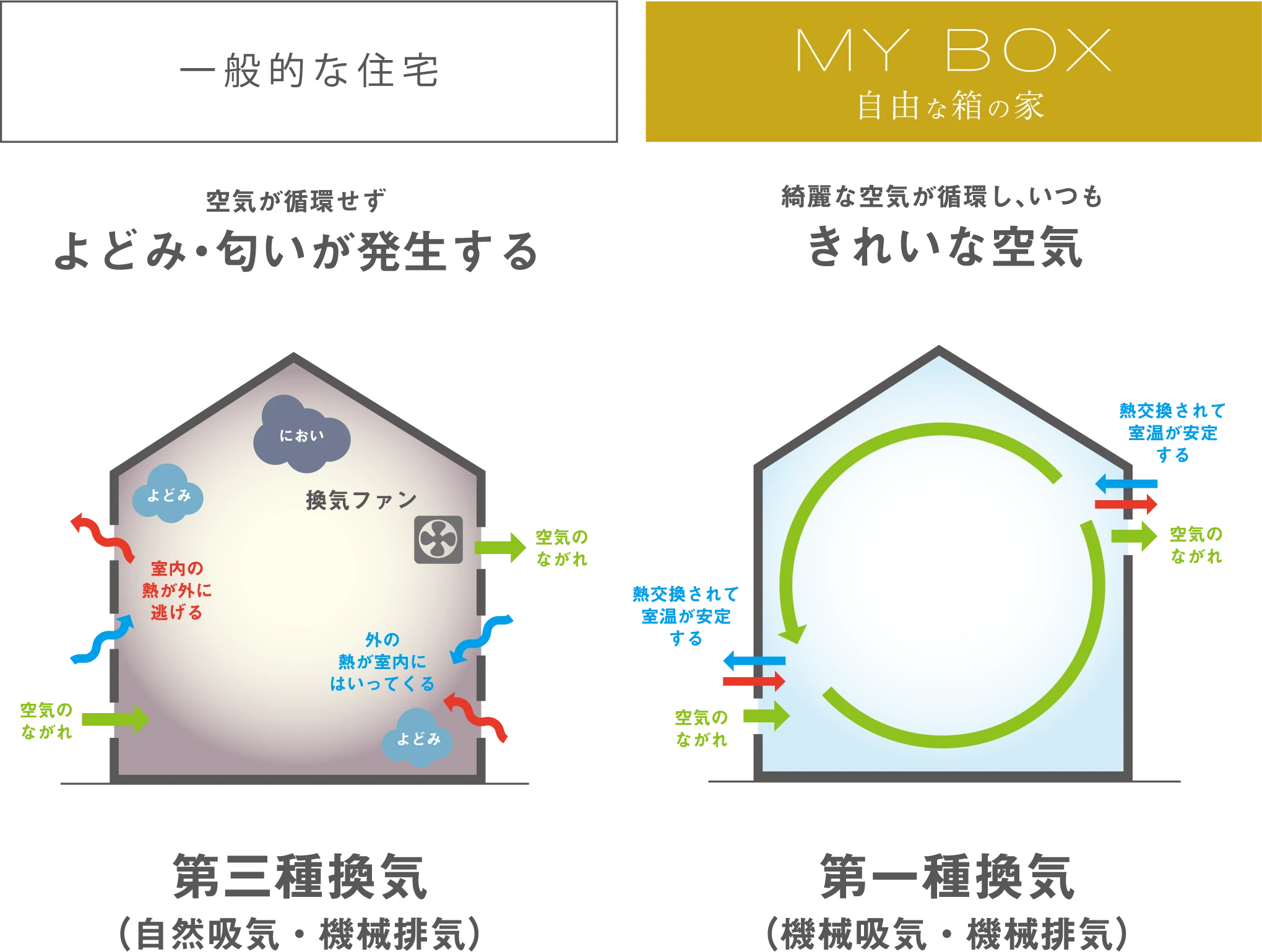 一般的な住宅 / 自由な箱の家