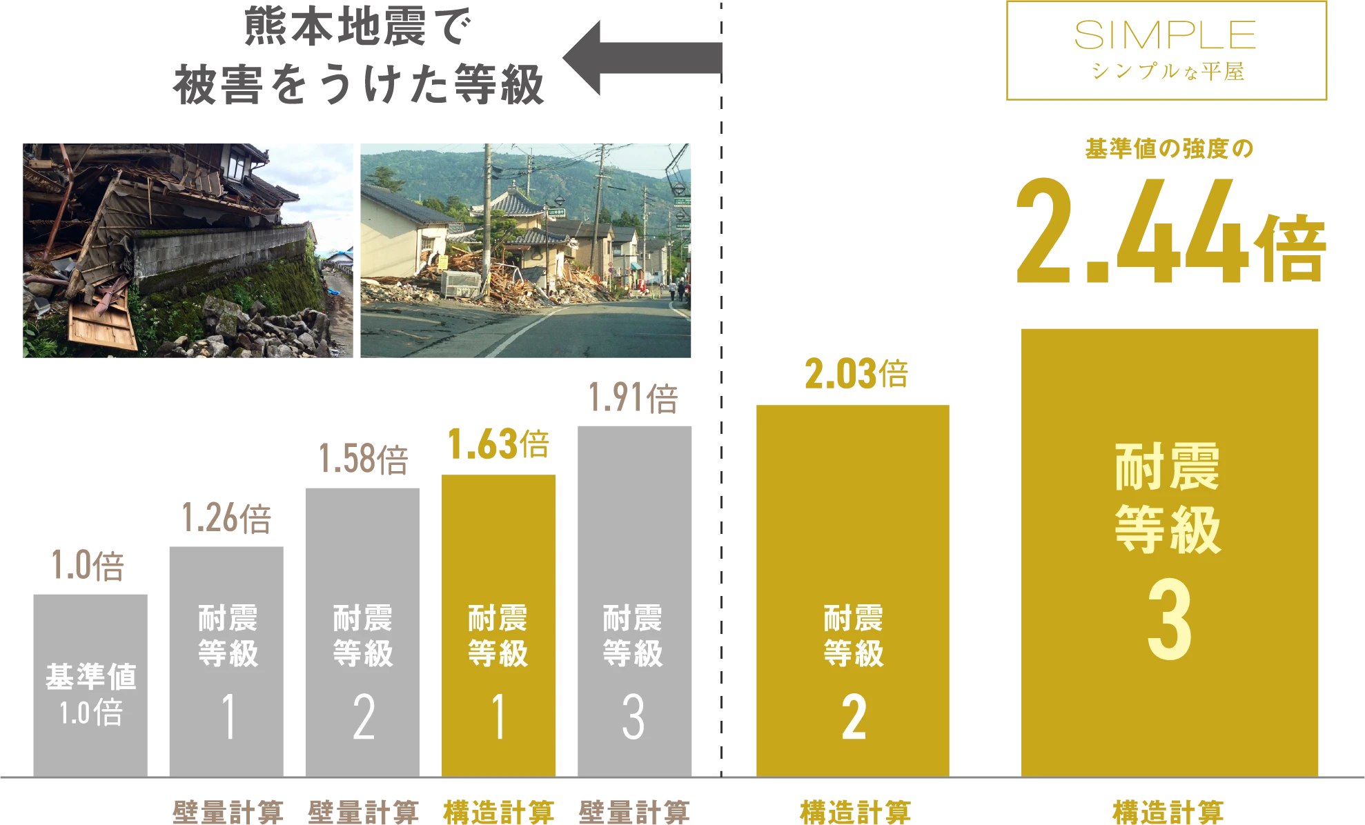 シンプルな平屋の耐震等級