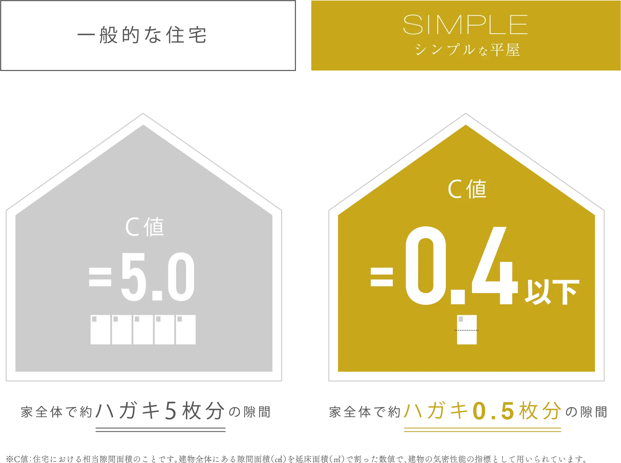 シンプルな平屋の耐震等級