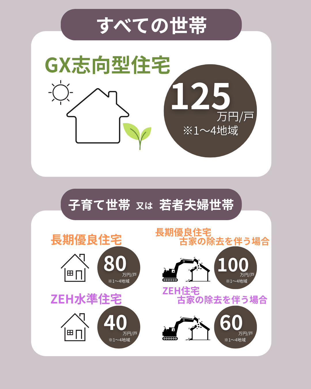 みらいエコ補助金のイメージ。ジョイホームみらいえ展示場で相談会受付中！